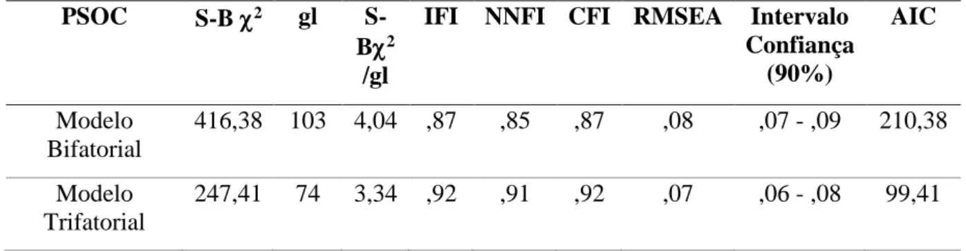 Tabela 5: Qualidade dos índices de ajuste para diferentes modelos da PSOC para famílias em  risco 