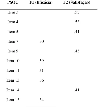 Tabela 6: Análise dos principais componentes da solução de dois fatores 
