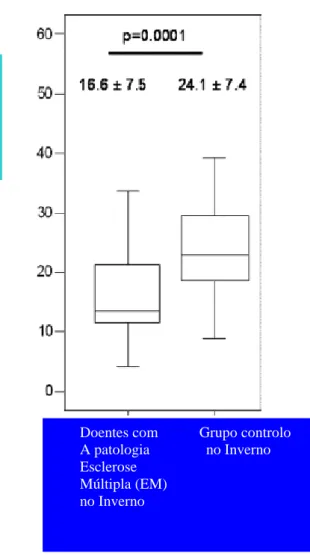 Figura 2.3: A figura mostra a relação nas concentrações séricas de 25 hidroxivitamina D (25 (OH) D) no  período  de  inverno  nos  doentes  com  Esclerose  Múltipla  Remitente  Recorrente  (EMRR)  e  um  grupo  controlo