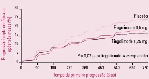 Figura  5.11:  Aumento  do  tempo  relação  ao  desenvolvimento  de  incapacidade  sustentada  que  o  doente  experimenta ao ser tratado com fingomilod (nas doses de 0,5mg e 1,25mg) versus placebo