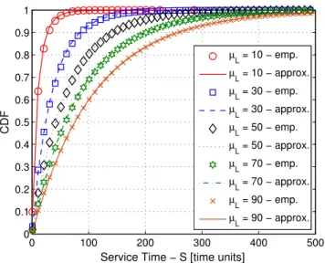 Fig. 5. Empirical CDF of the packet service time and discrete Generalized Pareto approximation for different data packet lengths (μ L ) .