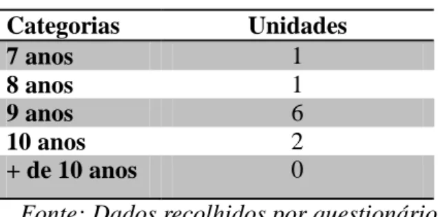 Tabela 2 - Idade das Crianças Participantes  Categorias   Unidades  7 anos  1  8 anos  1  9 anos  6  10 anos  2  + de 10 anos  0 