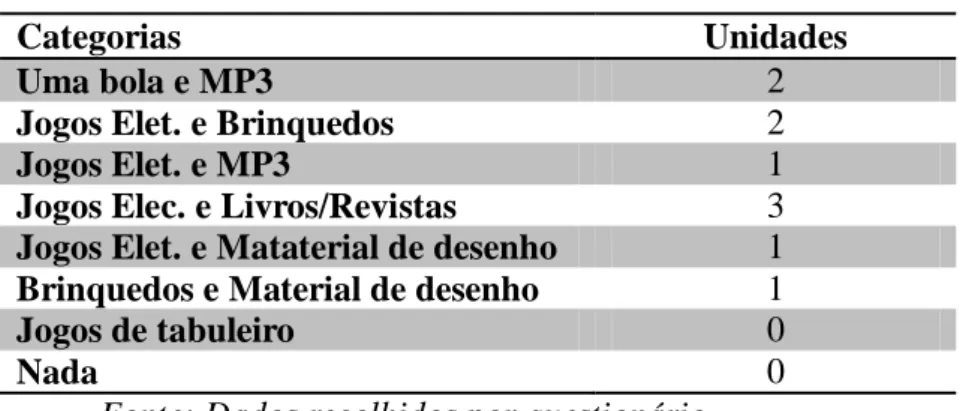 Tabela 5 - O que fazem as crianças fora do horário escolar 