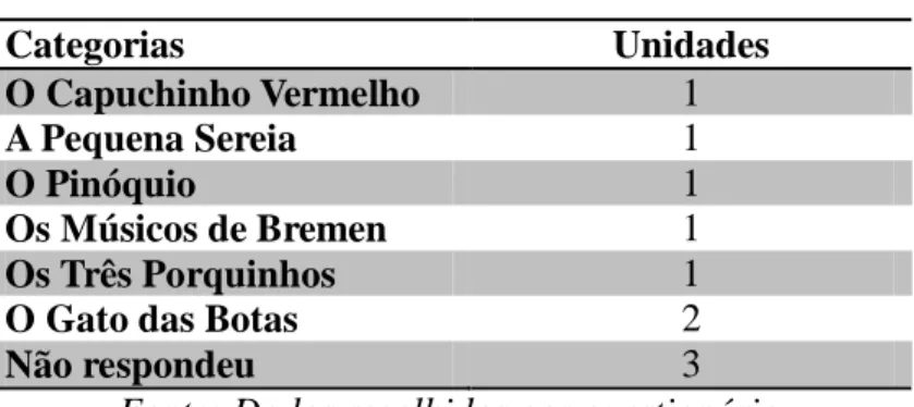 Tabela 22 - Histórias favoritas do grupo de crianças 