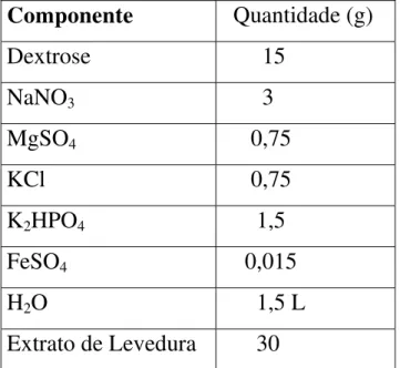 TABELA 3 - Composição do meio Czapek’s  Componente    Quantidade (g)  Dextrose         15  NaNO 3        3  MgSO 4      0,75  KCl       0,75  K 2 HPO 4       1,5  FeSO 4     0,015  H 2 O        1,5 L  Extrato de Levedura        30  OH OH NH 2 O O OHOHHO123