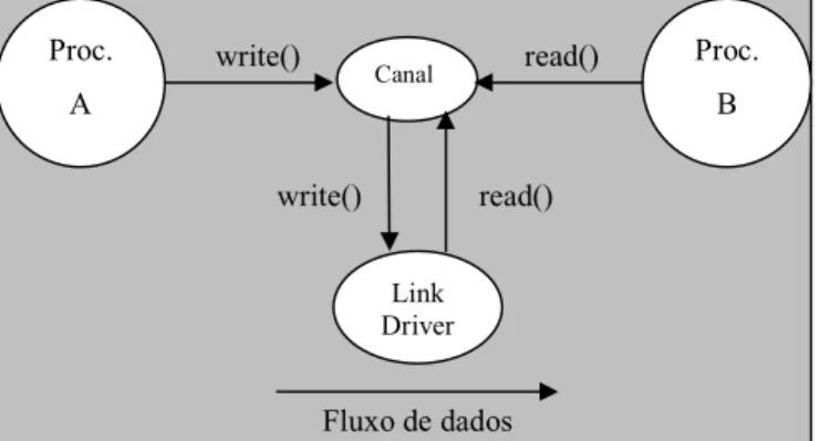 Figura 6: Transferência de dados sobre link drivers para um sistema uniprocessado 2 S(1 ,')',' -*@:=:A@7'&amp;512J9/9/,&amp;,7',Q , .,&amp;,7'8 0WX/WXWX/WX2 S/WXWX