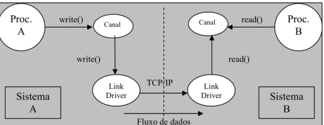Figura 7: Transferência de dados sobre link drivers para um sistema com múltiplos  processadores 