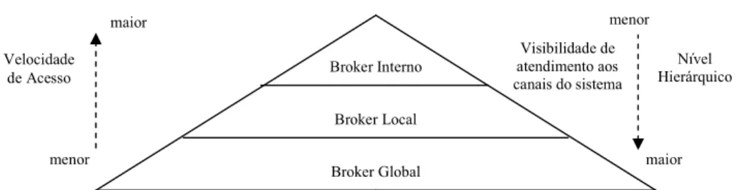 Figura 32: Velocidade de Acesso a um Broker por um Canal Produtor/Consumidor 