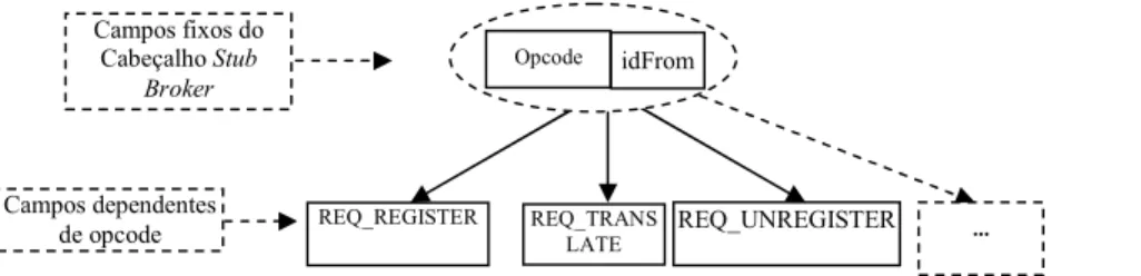 Figura 35: Campos fixos e dependentes de opcode do cabeçalho Stub Broker