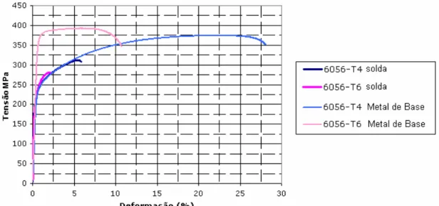 Figura 2.8 – Curvas Tensão versus Deformação de amostras soldadas e do  metal de base de ligas de alumínio da série 6000 (Cortesia GKSS)