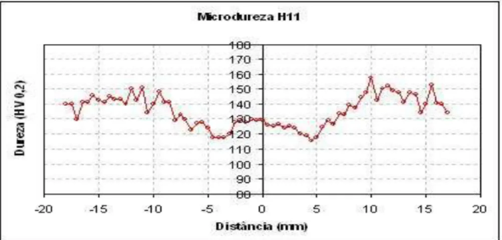 Figura 2.9 – Exemplo de gráfico de microdureza característico de soldas por  FSW em ligas de alumínio tratáveis termicamente [26]