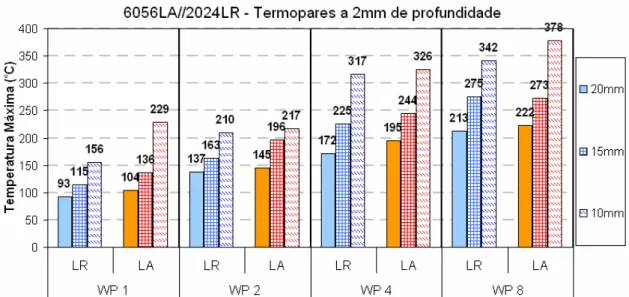 Figura 4.9 – Temperaturas máximas registradas pelos termopares a 2mm de  profundidade das soldas 6056LA//2024LR