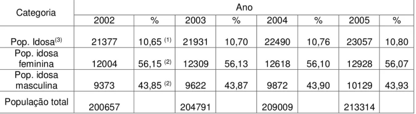 Tabela 1 – População idosa segundo o sexo. São Carlos. 2002 a 2005. 