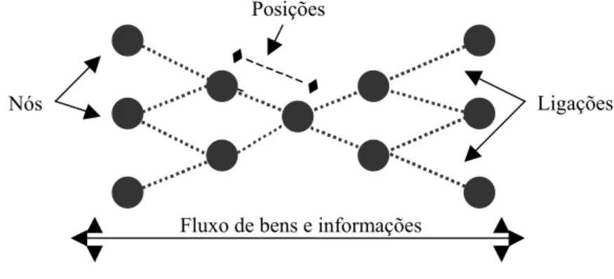 FIGURA 2.1 – Uma representação genérica de redes de empresas 