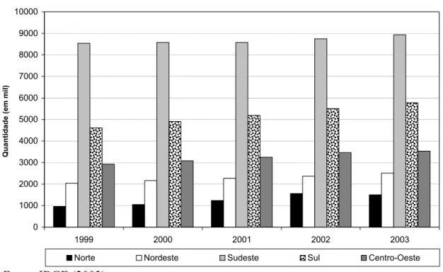 FIGURA 3.1 – Produção de leite por região (1999-2003) 