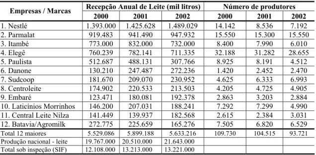 TABELA 3.1 – Participação das 12 maiores empresas lácteas no Brasil (2000/2002) 