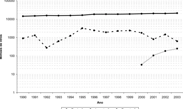 FIGURA 3.2 – Produção, importação e exportação de leite no período 1990-2002* 