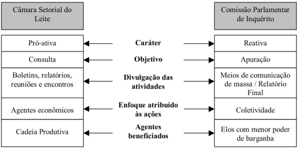 FIGURA 4.1 – Diferentes arenas da rede de recursos de poder territorial láctea  A forma como as informações são divulgadas nestas arenas diferem entre  si