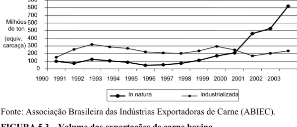 FIGURA 5.3 – Volume das exportações de carne bovina      