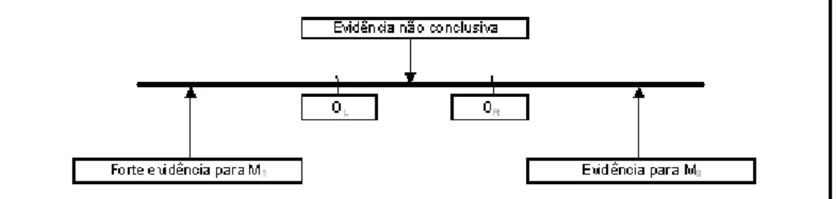 Figura 3-1: Occam’s Window : interpretação do logaritmo da razão a posteriori.