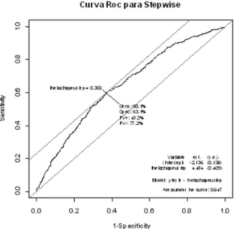 Figura 6-3: Curva Roc do método de seleção de modelos Stepwise.