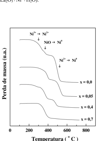 Figura 5.11 - Perfis da análise termogravimétrica de hidrogênio dos catalisadores  La 1-x Ce x NiO 3  preparados pelo método de precipitação