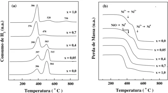 Figura 5.12 - Perfis de (a) redução a temperatura programada e (b) análise  termogravimétrica de H 2  dos catalisadores La 1-x Ce x NiO 3  sintetizados pelo método  citrato