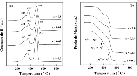 Figura 5.13 - Perfis de (a) redução a temperatura programada e (b) análise  termogravimétrica de H 2  dos catalisadores La 1-x Ce x NiO 3  sintetizados pelo método  citrato com adição sucessivas