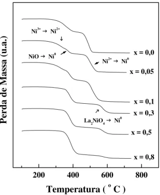 Figura 5.15 - Perfis da análise termogravimétrica de H 2  dos catalisadores   La 1-x Ca x NiO 3  preparados pelo método citrato com adição sucessivas
