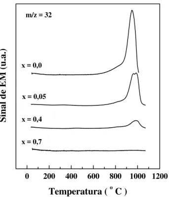 Figura 5.17 - Perfis de dessorção a temperatura programada com espectrometria  de massas dos catalisadores de La 1-x Ce x NiO 3  sintetizados pelo método citrato