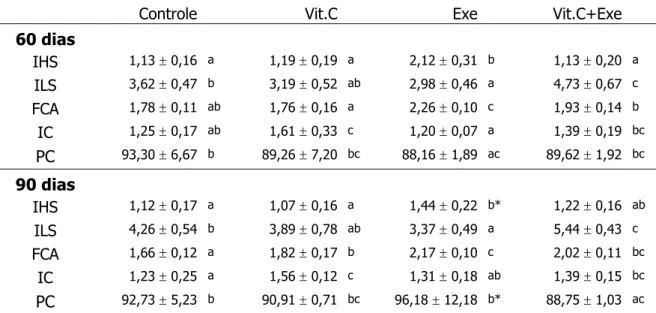 Tabela 6. Índices hepato-somático (IHS=%) e lipo-somático (ILS=%), fator de condição  aparente (FCA=%), índice cardíaco (IC=‰) e percentual de carcaça (PC=%) de  matrinxã,  Brycon cephalus , dos grupos: não-treinado (Controle), alimentados com ração  + vit