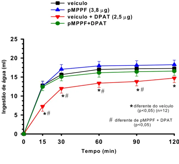 Figura 8: Ingestão cumulativa de água induzida por 24 horas de privação hídrica de ratos que  receberam injeções bilaterais de  pMPPF (3,8 µg/ 0,2 µl) ou veículo isoladamente ou seguidas  por injeções de 8-OH-DPAT (2,5 µg/ 0,2 µl) no NPV