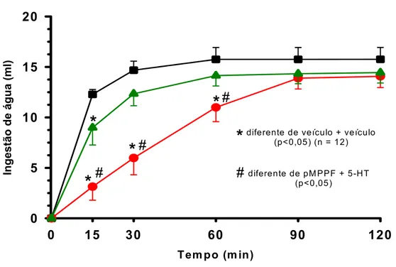Figura 10: Ingestão cumulativa de água induzida por 24 horas de privação hídrica de ratos  que receberam injeções bilaterais de  pMPPF (3,8 µg/ 0,2µl) ou veículo seguidas por injeções  de 5-HT (20 µg/ 0,2 µl) no NPV