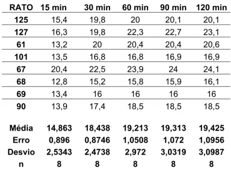 Tabela 2 - Ingestão cumulativa de água após injeção bilateral de 0,2 µl de 5-HT (10 µg) no  NPV de ratos privados de água por 24 horas