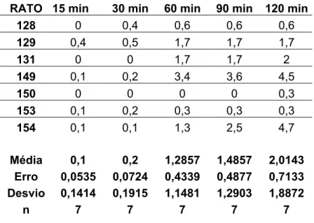 Tabela 7B - Ingestão cumulativa de água após injeção bilateral de 0,2 µl de 5-HT (10µg) no  NPV de ratos depletados de sódio