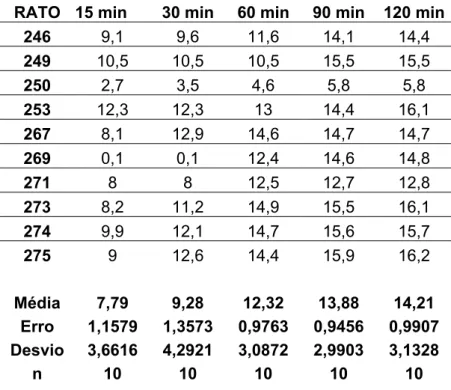 Tabela 12 - Ingestão cumulativa de água após injeção bilateral de 0,2 µl de 8-OH-DPAT (5,0  µg) no NPV de ratos privados de água