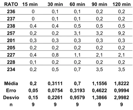 Tabela 13B - Ingestão cumulativa de água após injeção bilateral de 0,2 µl de veículo no NPV  de ratos depletados de sódio
