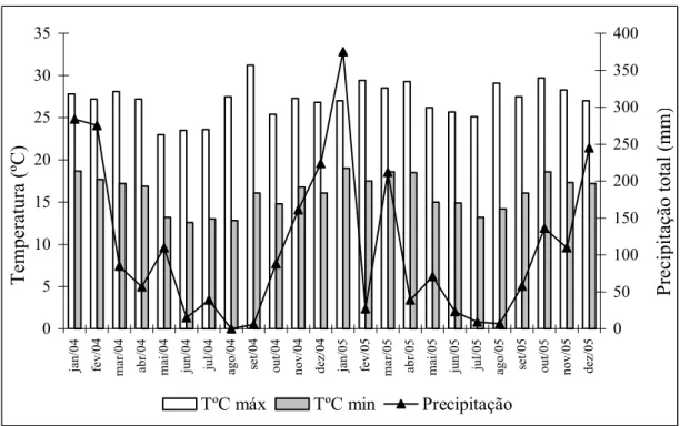 Figura 4 – Valores médios das máximas e das mínimas de temperatura atmosférica  (ºC) mensais e precipitação (mm) mensal acumulada de janeiro/2004 a dezembro/2005  para o município de São Carlos – SP, segundo dados fornecidos pela EMBRAPA –  Centro de Pesqu