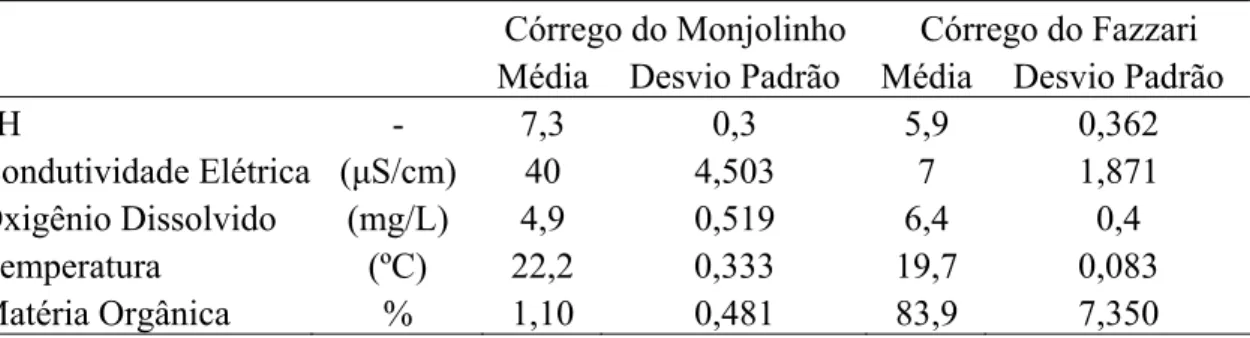 Tabela I – Valores dos dados abióticos dos Córregos do Monjolinho e Fazzari (São  Carlos, SP) no período de seca