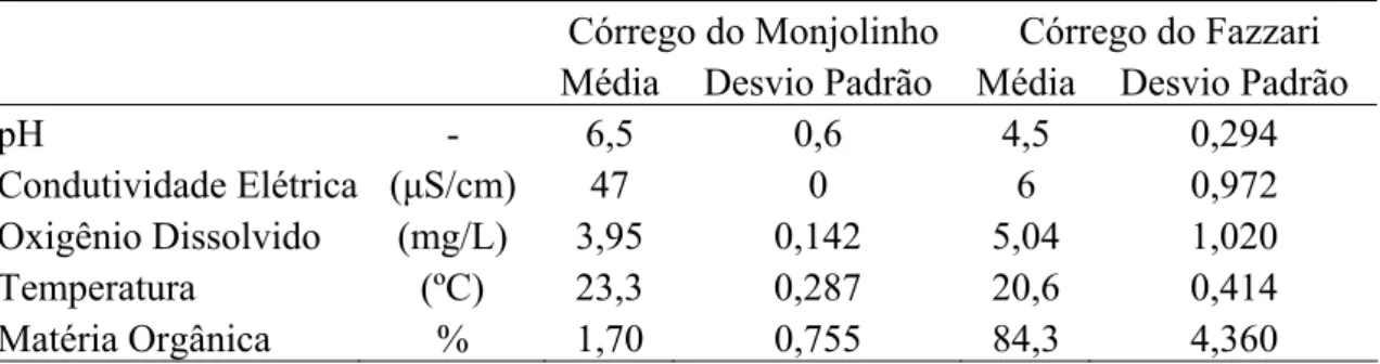 Tabela II – Valores dos dados abióticos dos Córregos do Monjolinho e Fazzari (São  Carlos, SP) no período chuvoso