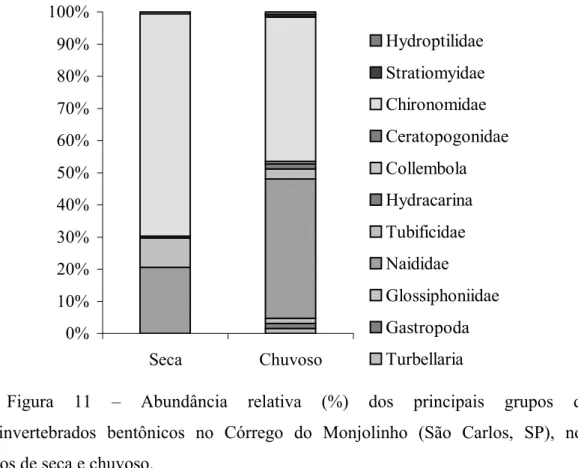 Figura 11 – Abundância relativa (%) dos principais grupos de  macroinvertebrados bentônicos no Córrego do Monjolinho (São Carlos, SP), nos  períodos de seca e chuvoso