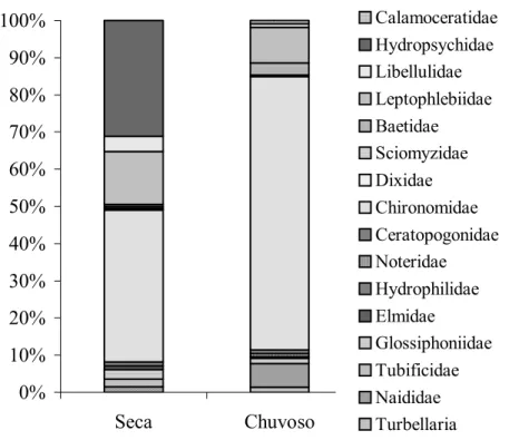 Figura 12 – Abundância relativa (%) dos grupos de macroinvertebrados  bentônicos no Córrego do Fazzari (São Carlos, SP), nos períodos de seca e chuvoso