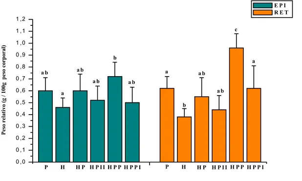 FIGURA 5 - Peso relativo dos tecidos adiposos brancos epididimal (EPI) e retroperitoneal  (RET) em ratos alimentados com diferentes dietas