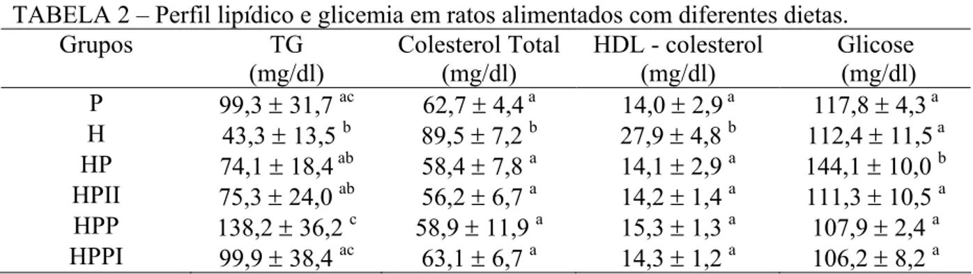 TABELA 2 – Perfil lipídico e glicemia em ratos alimentados com diferentes dietas.  Grupos TG  (mg/dl)  Colesterol Total (mg/dl)  HDL - colesterol  (mg/dl)  Glicose   (mg/dl)  P  99,3 ± 31,7  ac  62,7 ± 4,4 a    14,0 ± 2,9  a  117,8 ± 4,3 a H  43,3 ± 13,5  