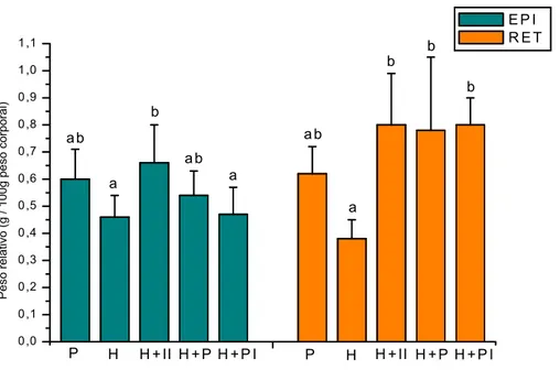 FIGURA 7 - Peso relativo dos tecidos adiposos brancos epididimal (EPI) e retroperitoneal  (RET) em ratos alimentados com diferentes dietas