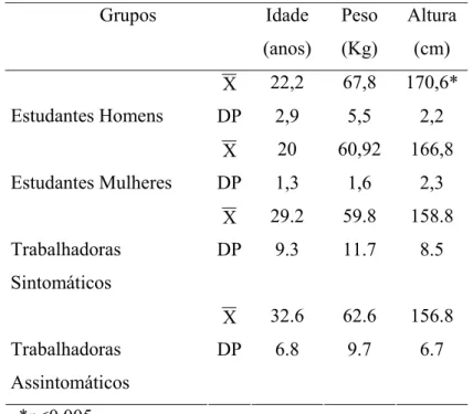 Tabela 1. Dados antropométricos dos quatro grupos. 
