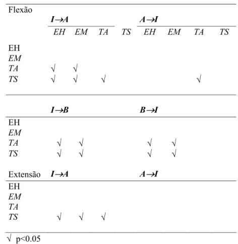 Tabela 3. Diferenças identificadas pela pós-análise com o teste de Duncan entre grupos para os  movimentos e manuseios