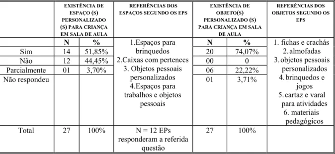 Tabela 3 – Indicação de possibilidades do ambiente físico educacional no que se refere ao  desenvolvimento da identidade  EXISTÊNCIA DE  ESPAÇO  ( S ) PERSONALIZADO  ( S )  PARA CRIANÇA  EM SALA DE AULA REFERÊNCIAS DOS  ESPAÇOS SEGUNDO OS EPS