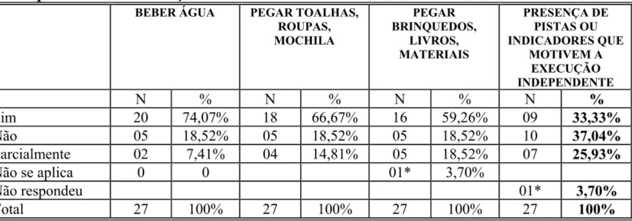 Tabela 4 - Indicação de possibilidades do ambiente físico educacional no que se refere  à independência da criança 