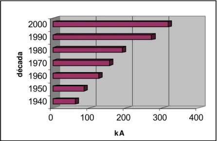 Figura 1.2 Média de amperagem (em kA) praticada nas indústrias de alumínio  instaladas por década